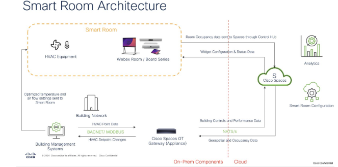 Webex Control Hub device configuration