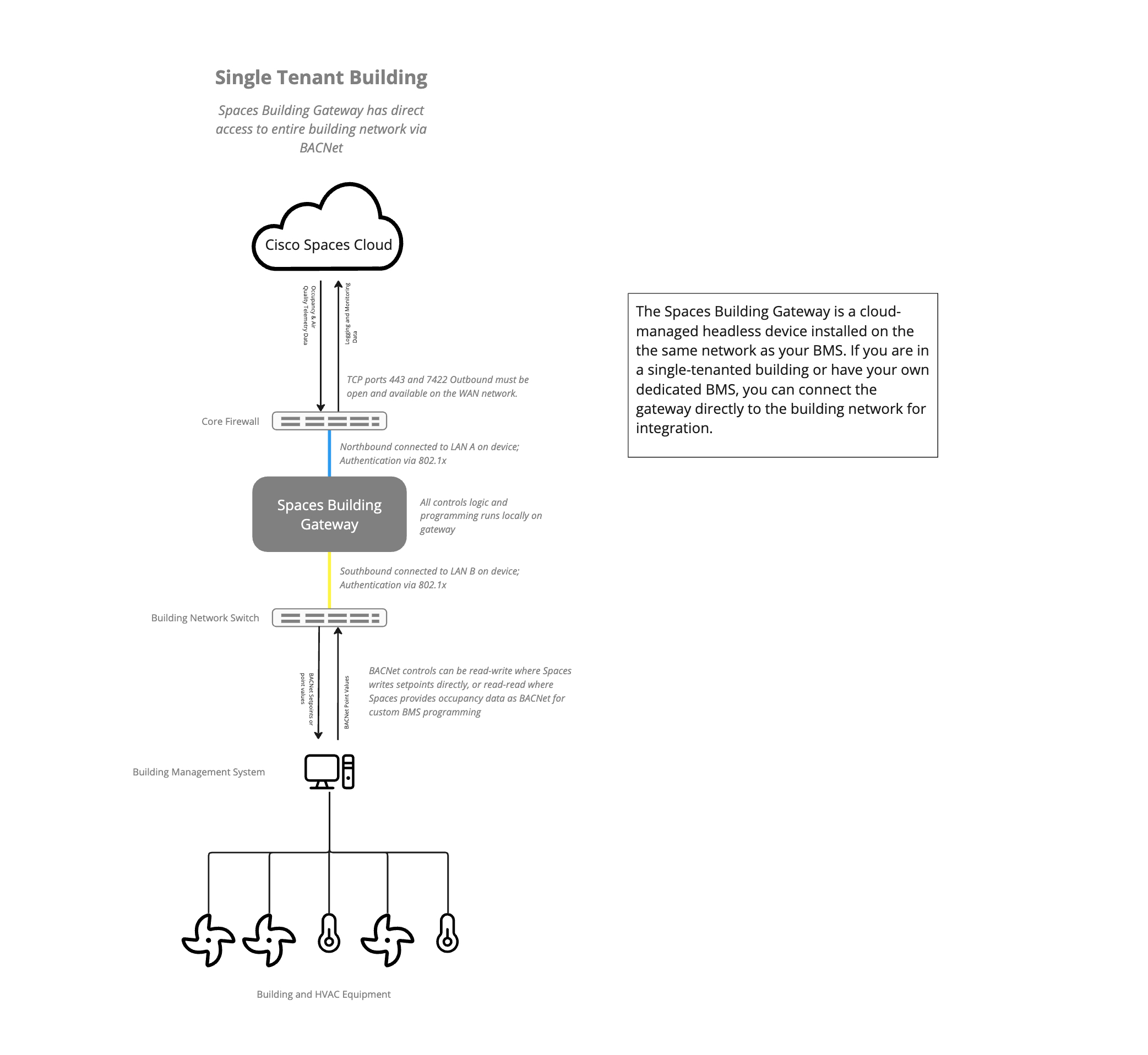 Smart Rooms Building Gateway single tenant reference architecture