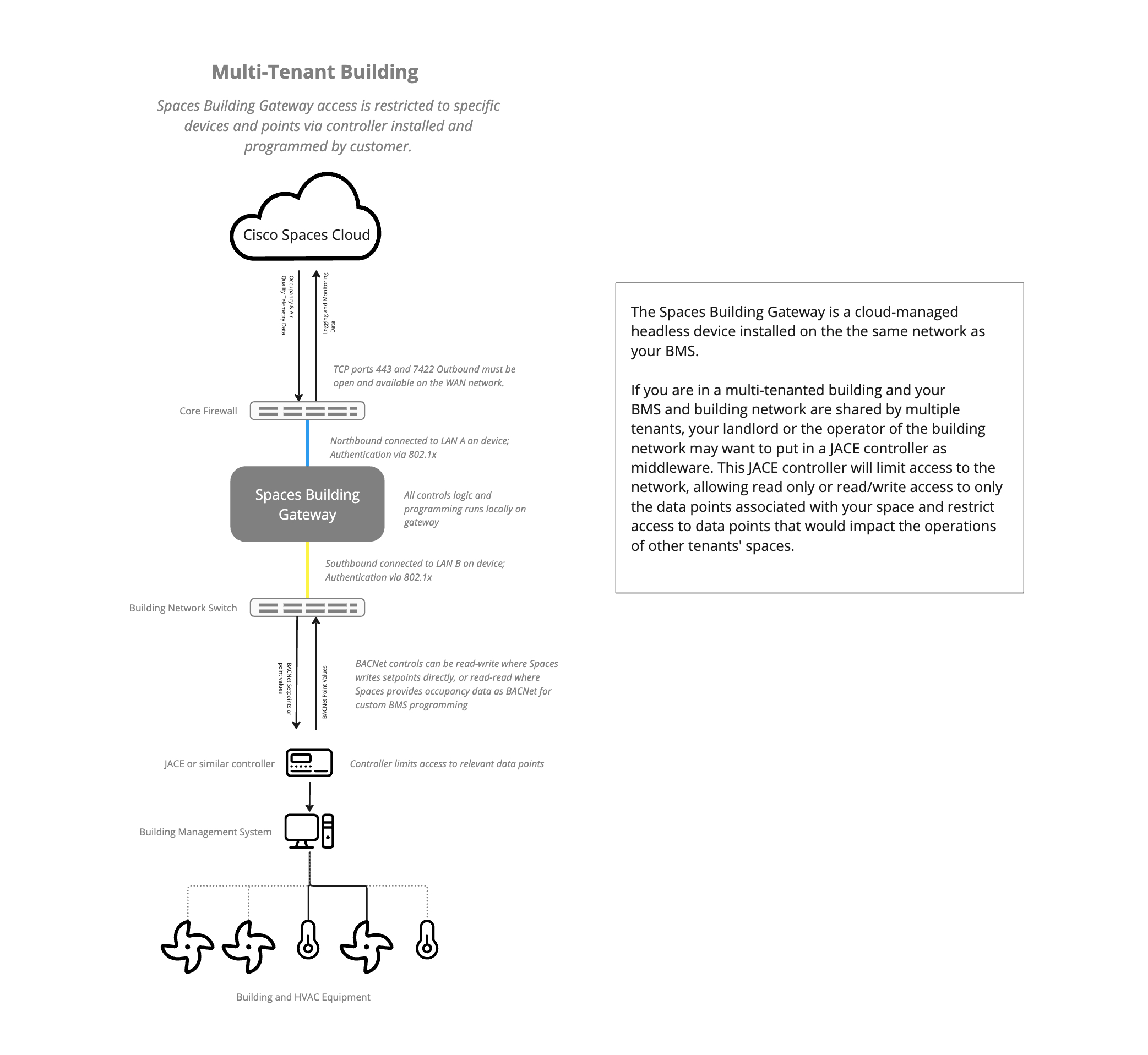 Smart Rooms Building Gateway multi tenant reference architecture