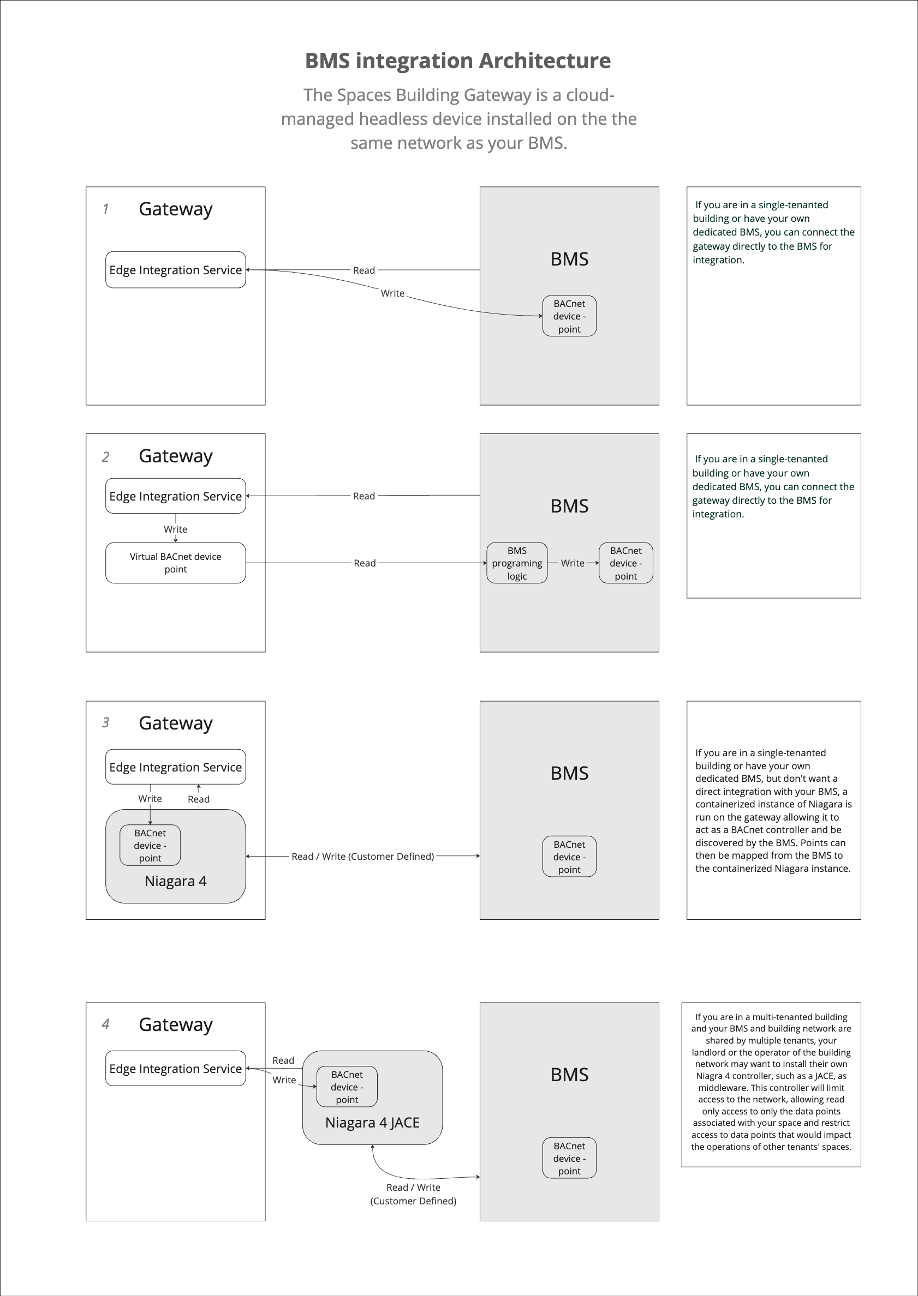 Cisco Smart Rooms BACnet integration and onboarding diagram