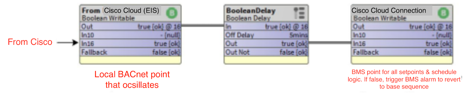 Cisco Smart Rooms BMS heartbeat monitoring and gateway connection logic