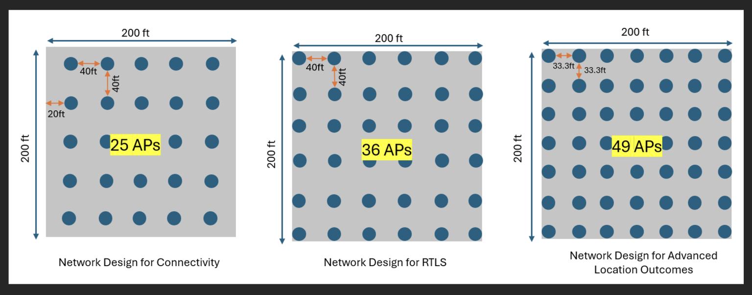 Deploying APs for optimal UWB performance - Cisco Spaces