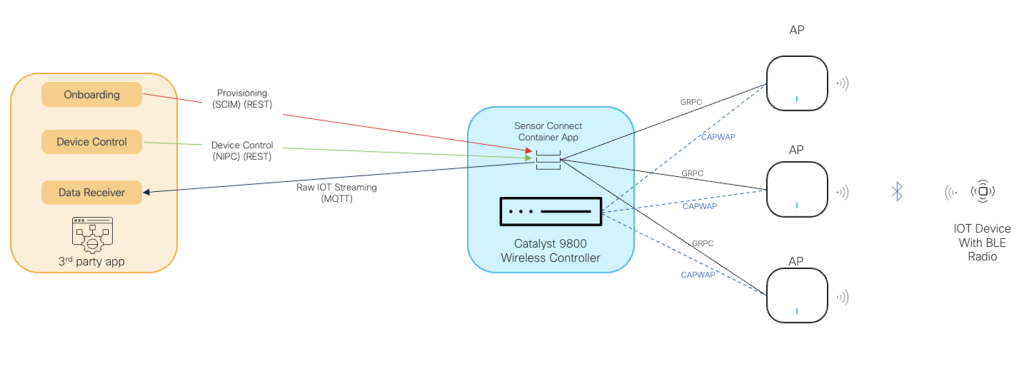 Cisco Sensor Connect Solution